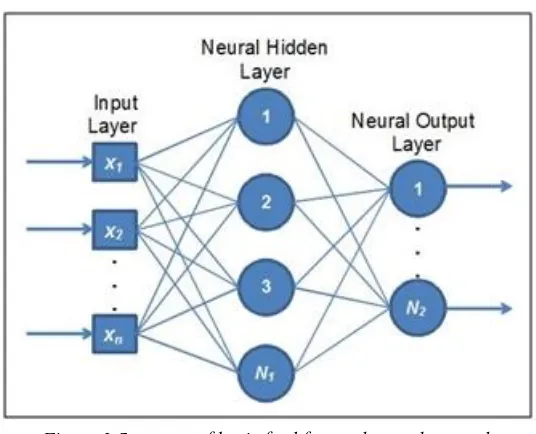 Figure 2 Structure of basic feed forward neural network