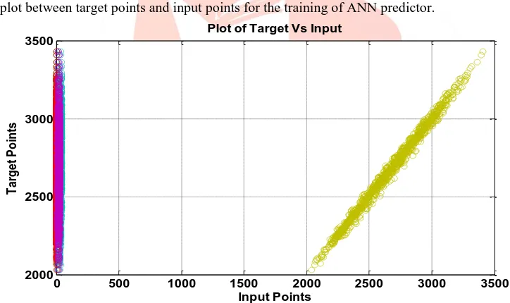 Figure 5 Plot of target data points vs input data points  