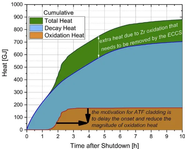 Figure 1.2: LWR Heat/Time after Shutdown [2] 