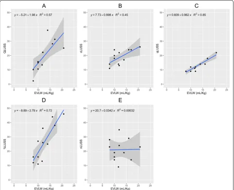 Fig. 2 Simple linear regression models by entering the semi-quantitative scores [B-line coalescence score (cLUSS), modified B-line coalescenceqLUSS~EVLW (score (qLUSS), percentage of lung area occupied by B-lines (%LUSS), maximum number of B-lines (nLUSS)]