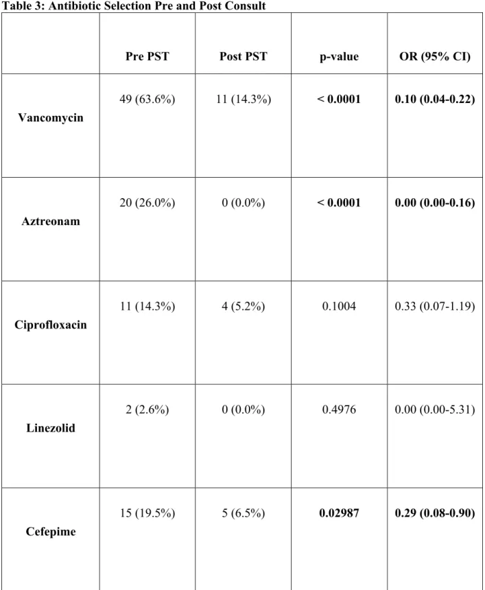 Table 3: Antibiotic Selection Pre and Post Consult 