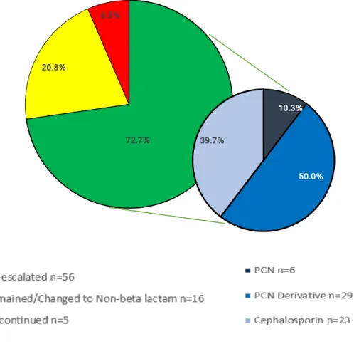 Figure 3: Antibiotic Selection Changes After Consult 