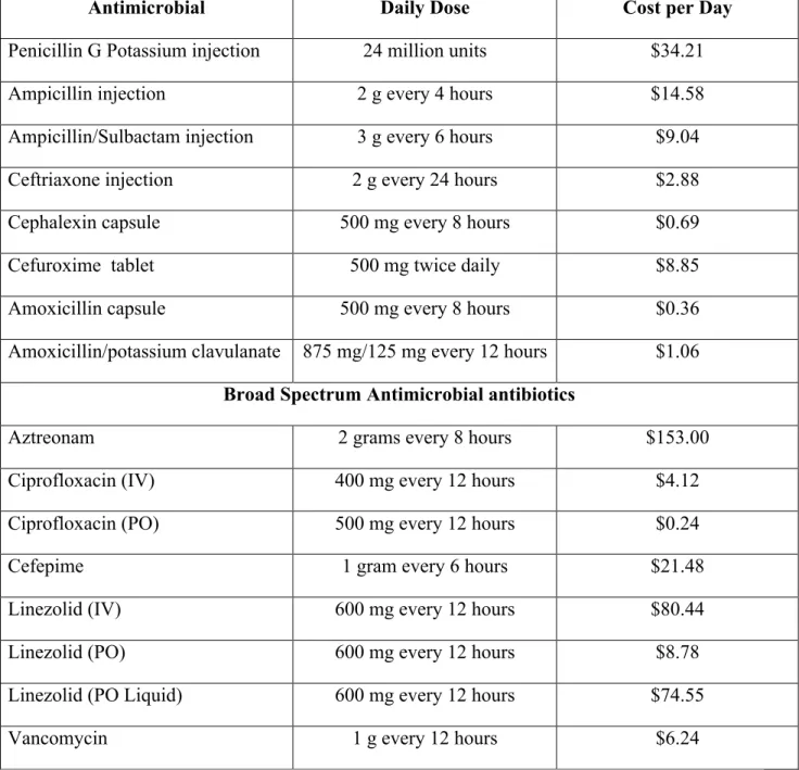 Table 4: Antimicrobial Cost Comparison  