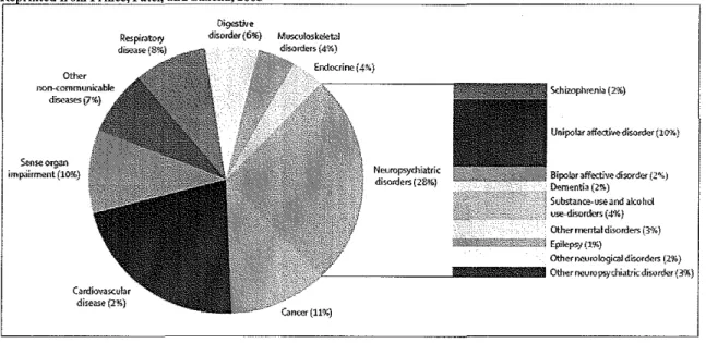 FIGURE 1:  Contribution by different  non~communicable  diseases to  disability-adjusted  life~years  worldwide in  2005  Re  rioted from Prince, Patel, and Saxena, 2005 1 