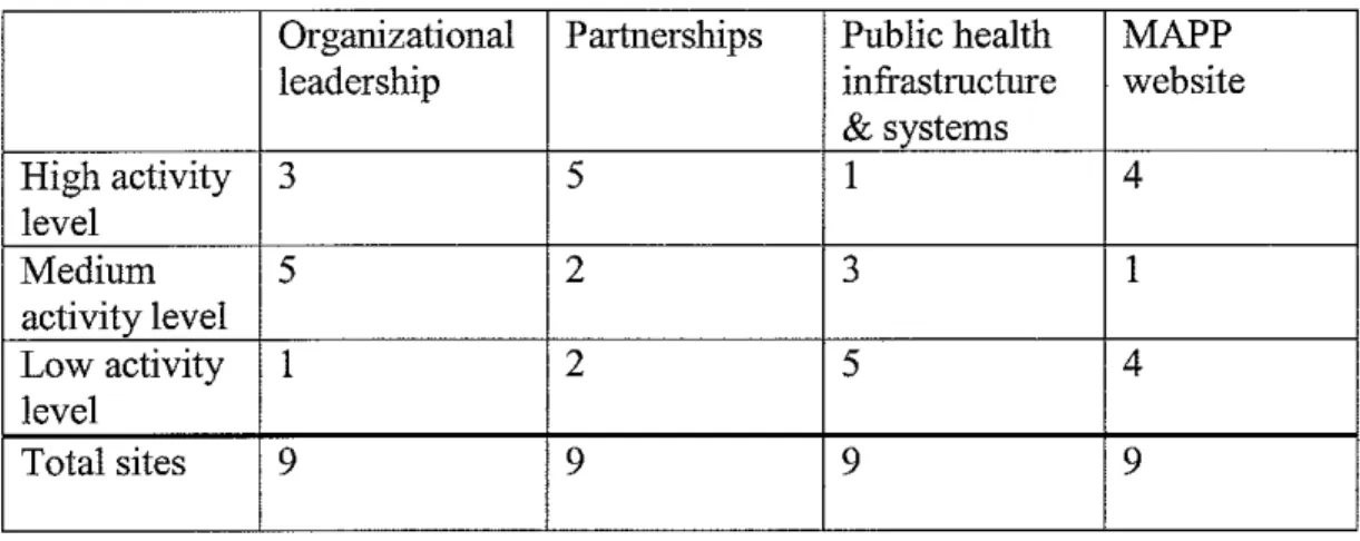 Table 1: Number of sites in  each level by theme 
