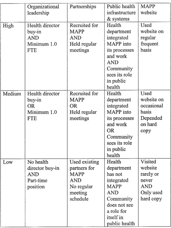 Table 2:  Criteria for activity levels by theme 