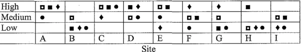 Table 3:  Activity level for each site 