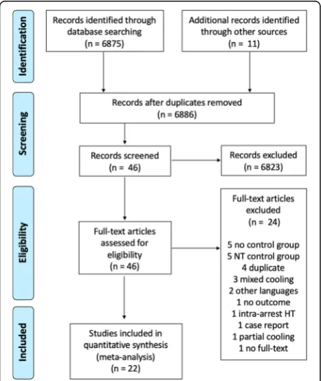Fig. 1 PRISMA flow diagram of the search results for original studiespublished in English and selection of eligible studies