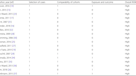 Table 3 Summary of the risk of bias (ROB) for randomized clinical studies comparing different methods for targeted temperaturemanagement (TTM) in adult cardiac arrest patients