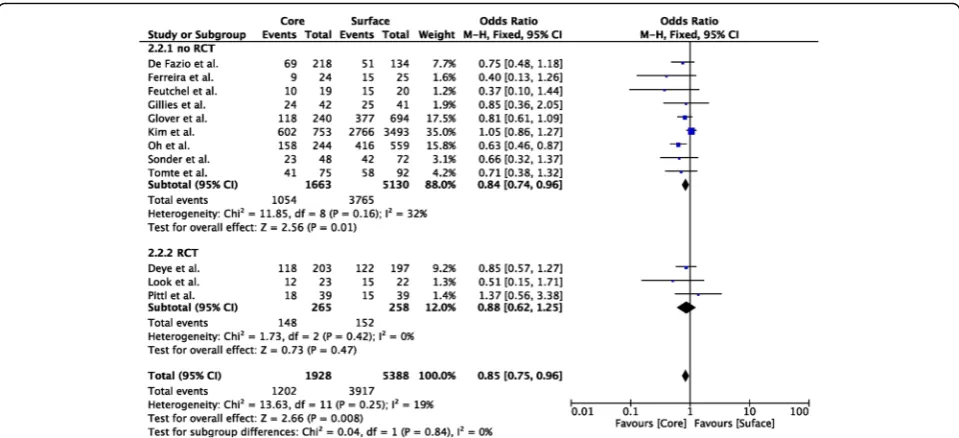 Fig. 2 Forest plot of poor neurological outcome in randomized clinical trials (RCTs) or non-RCTs: core vs