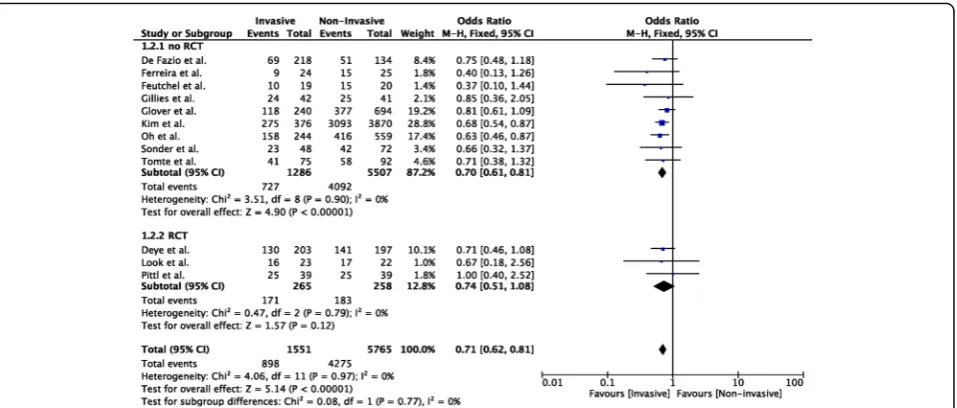 Fig. 5 Forest plot of poor neurological outcome in randomized clinical trials (RCTs) or non-RCTs: temperature feedback devices (TFD) vs