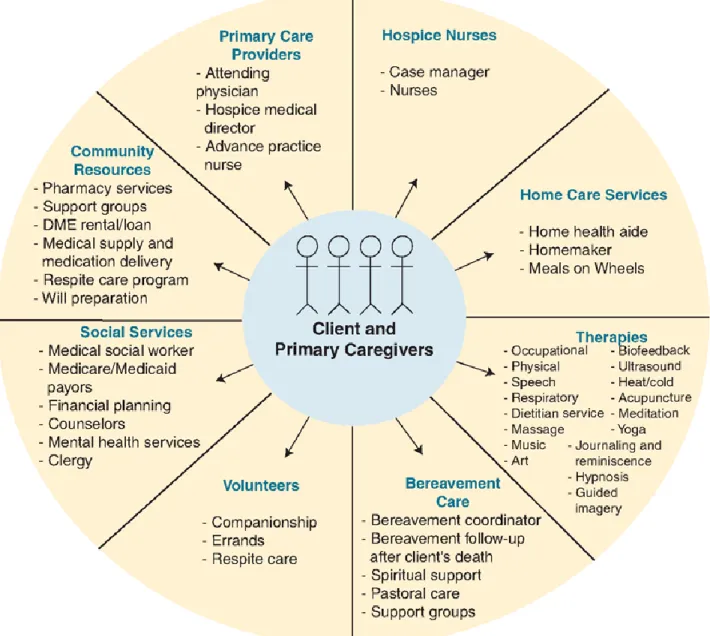 Figure 1. Interdisciplinary Team Model 