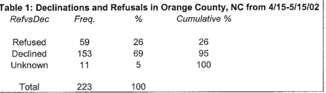 Table 1:  Declinations and  Refusals in  Orange County, NC from  4115-5115102 