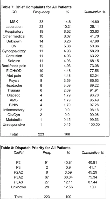 Table 7:  Chief Complaints for All  Patients  cc  Frequency  %  Cumulative  %  MSK  33  14.8  14.80  Laceration  23  10.31  25.11  Respiratory  19  8.52  33.63  Other medical  18  8.07  41.70  Unknown  14  6.28  47.98  cv  12  5.38  53.36  Syncope/dizzy  1