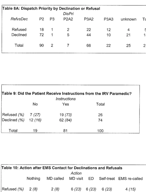 Table 9:  Did the  Patient Receive Instructions from  the IRV Paramedic? 