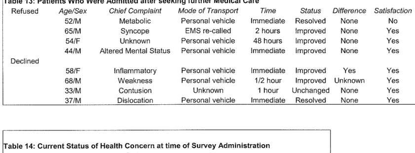 Table 13:  Patients Who Were Admitted after seeking further Medical Care 