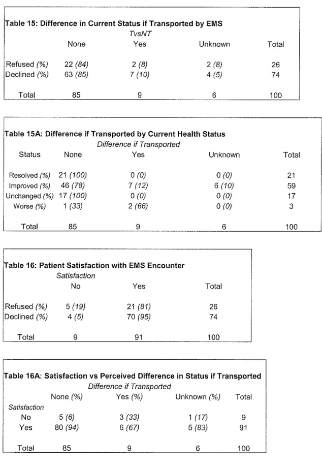 Table 15:  Difference in  Current Status if Transported by EMS  TvsNT 