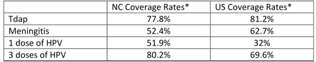Table 1:  Immunization Rate Data 2010 
