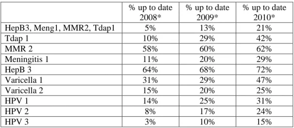 Table 2: Brunswick County Immunization Rates for Adolescents  % up to date  2008*  % up to date 2009*  % up to date 2010* 