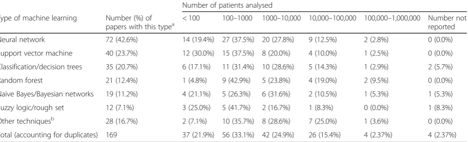 Table 2 Number and proportion of papers according to the type of machine learning used and number of patients analysed (forprediction studies only)