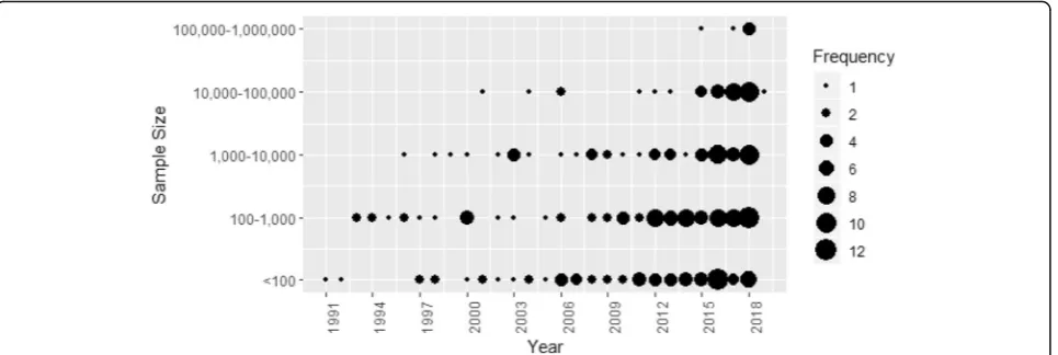 Fig. 2 Number of papers published according to the sample size and year of publication