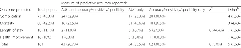 Table 3 Number and proportion of papers according to outcome predicted and approach to validation (for prediction studies only)