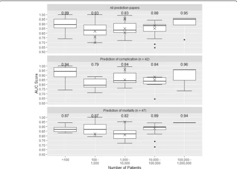Fig. 4 Boxplots showing the distribution of AUC scores according to the size of dataset, for all studies and separately for studies predictingmortality and complications