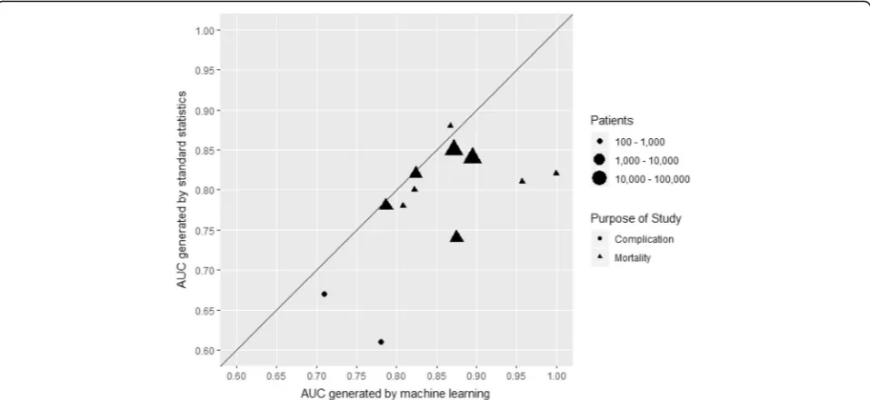 Fig. 5 Comparison of AUC scores found in complication or mortality prediction papers according to the technique used to produce them