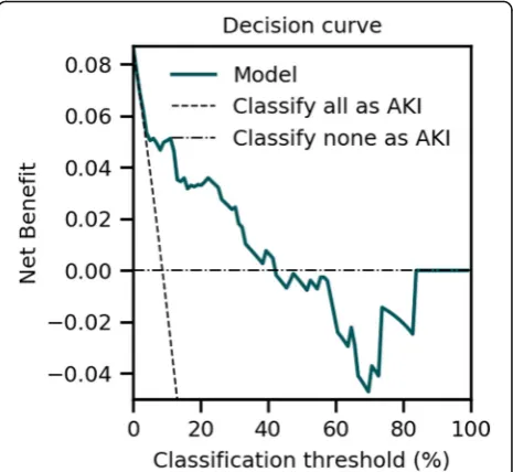 Fig. 1 Illustration of the decision curve analysis. The exampleillustrates the decision curve of a model to predict whether patientswill have AKI, from a population with an AKI prevalence of 9%
