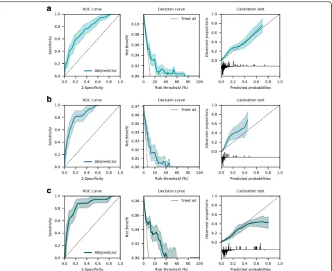 Fig. 3 Performance of AKIpredictor for predictions of AKI-23 by SCr and UO. a At ICU admission (n = 252), AUROC [95% CI] was 0.76 [0.66–0.85],net benefit in ranges 0–74%