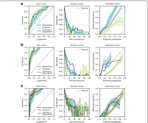 Fig. 4 Comparison of performance of AKIpredictor and physicians for prediction of AKI-23 by SCr and UO