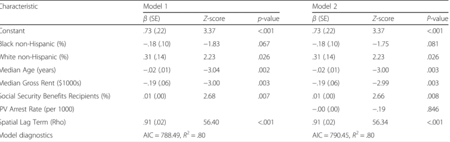 Table 2 Spatial lag regression models of the mean normalized comprehensiveness score (NCS) on select sociodemographic characteristics (model 1), and on IPV arrest rate controlling for select sociodemographic characteristics (model 2) for 503 census tracts 