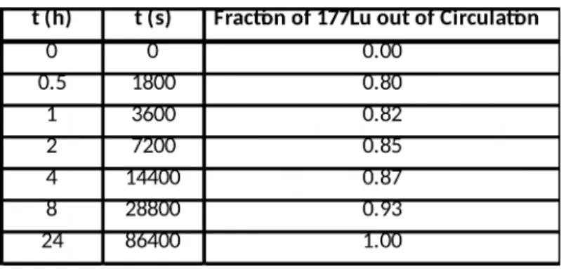 Table S1:  177 Lu-LCP Pharmacokinetics.  The fraction of  177 Lu-LCP that has left circulation at each time  point is tabulated.