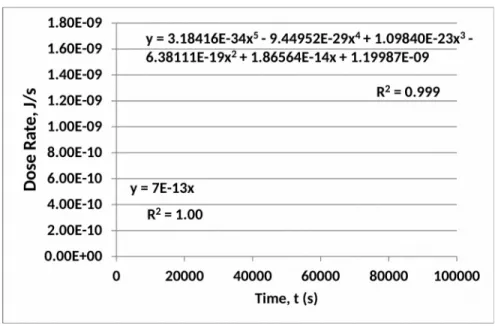 Figure S2: Overall dose rate for  177 Lu-LCP.  Graphical representation of overall dose rate