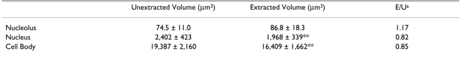 Table 1: The cytoskeleton maintains most of cell body, nuclear and nucleolar volume in normal motor neurons.