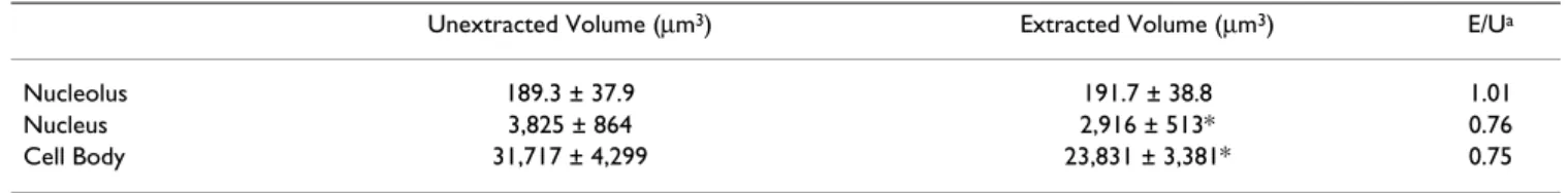Table 2: The cytoskeleton maintains most of cell body, nuclear and nucleolar volume in axotomized motor neurons.