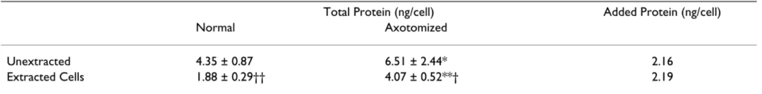 Table 3: Selective addition of protein to the cell body cytoskeleton after axotomy.