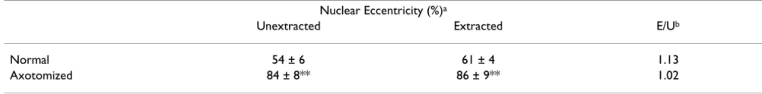 Table 5: Nuclear position is maintained by the cytoskeleton in normal and axotomized motor neurons.