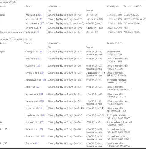 Table 1 Summaries of RCTs and observational studies on rTM