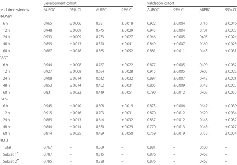 Table 1 Summary of model mortality detection performance