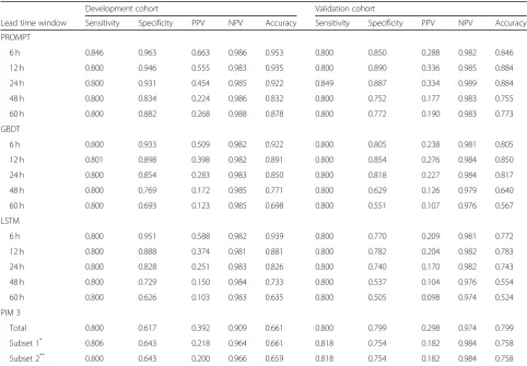 Table 2 Comparison of model’s accuracy for mortality prediction