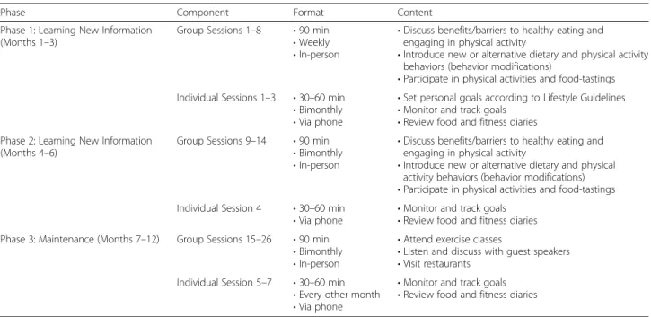 Table 1 Heart Matters Intervention