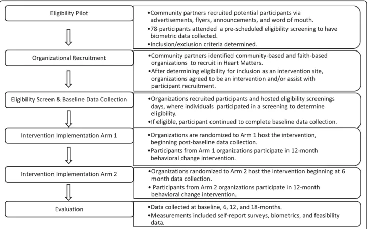 Fig. 1 Illustrates the study procedures across time and their major components