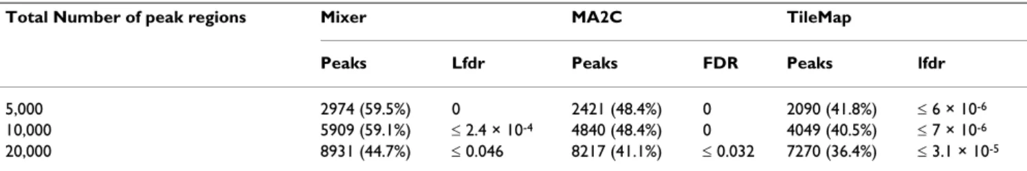 Table 4: Comparison of the peaks identified by Mixer, MA2C, and TileMap with sites identified by ChIP-seq.
