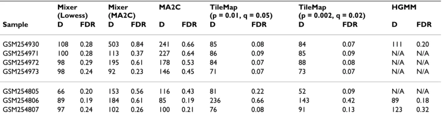 Table 1: Comparison of different methods for the original data set Mixer (Lowess) Mixer (MA2C) MA2C TileMap (p = 0.01, q = 0.05) TileMap (p = 0.002, q = 0.02) HGMM Sample D FDR D FDR D FDR D FDR D FDR D FDR GSM254930 108 0.28 503 0.84 241 0.66 85 0.08 84 0
