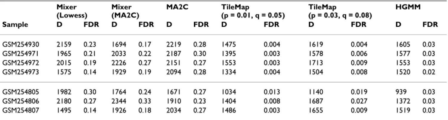 Table 2: Comparison of different methods for the simulated data set with 2,100/2,058 spike-in regions for unamplified/amplified  samples, respectively Mixer (Lowess) Mixer (MA2C) MA2C TileMap (p = 0.01, q = 0.05) TileMap (p = 0.03, q = 0.08) HGMM Sample D 