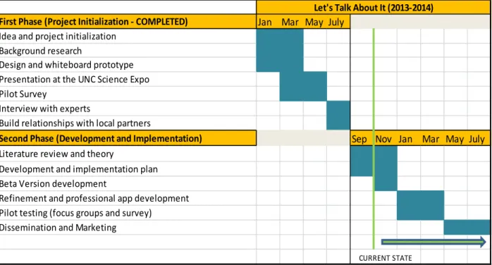 Figure 3 demonstrates the work that has been completed during the first phase of the project,  including interviews, and the work to be completed in the second phase of the project