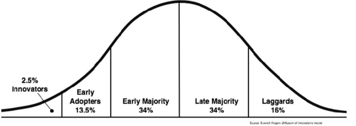 Figure 4: Roger’s Diffusion of Innovation Theory 