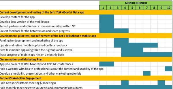 Figure 6: Let’s Talk About It Implementation and Dissemination Timeline 