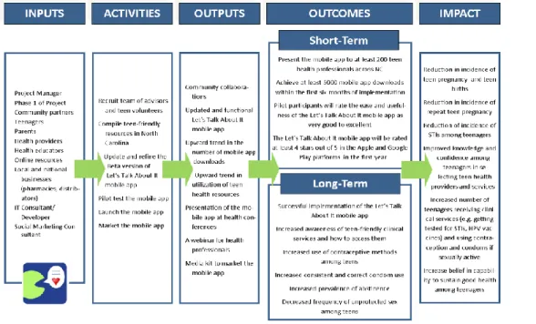 Figure 7: Logic Model for Implementation of the Let’s Talk About It mobile app for teens 